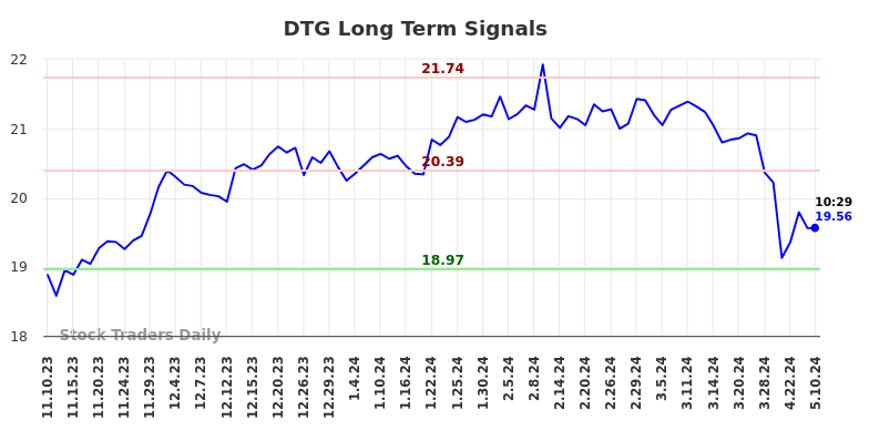 DTG Long Term Analysis for May 10 2024