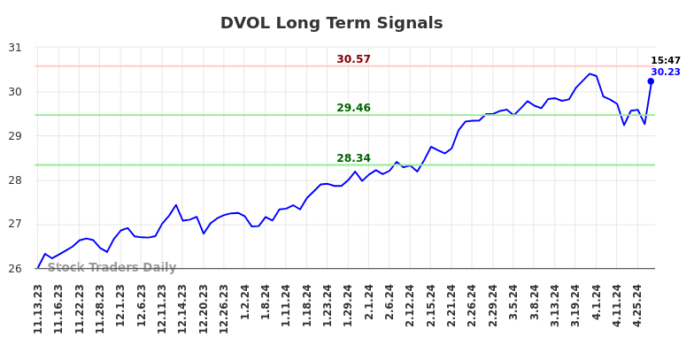 DVOL Long Term Analysis for May 10 2024