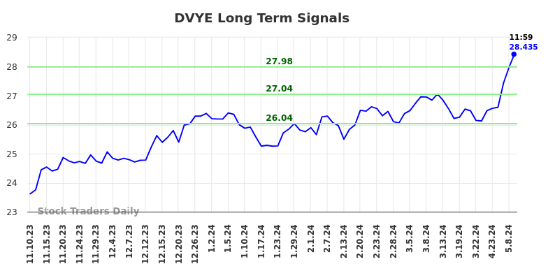 DVYE Long Term Analysis for May 10 2024