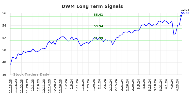 DWM Long Term Analysis for May 10 2024