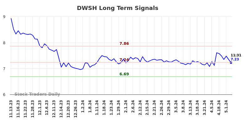 DWSH Long Term Analysis for May 10 2024