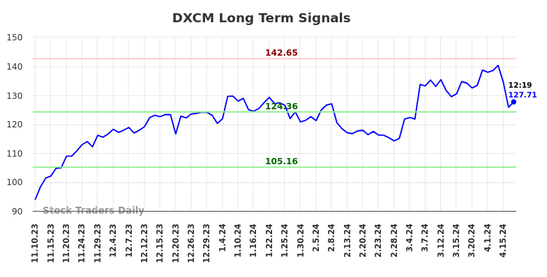 DXCM Long Term Analysis for May 10 2024