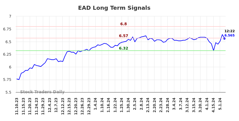 EAD Long Term Analysis for May 10 2024