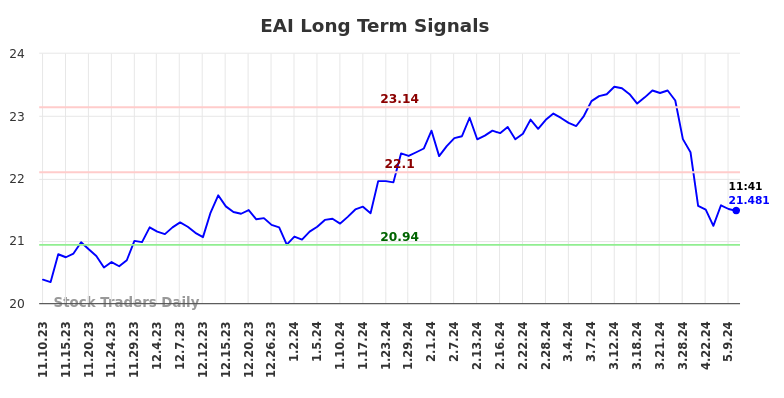 EAI Long Term Analysis for May 10 2024