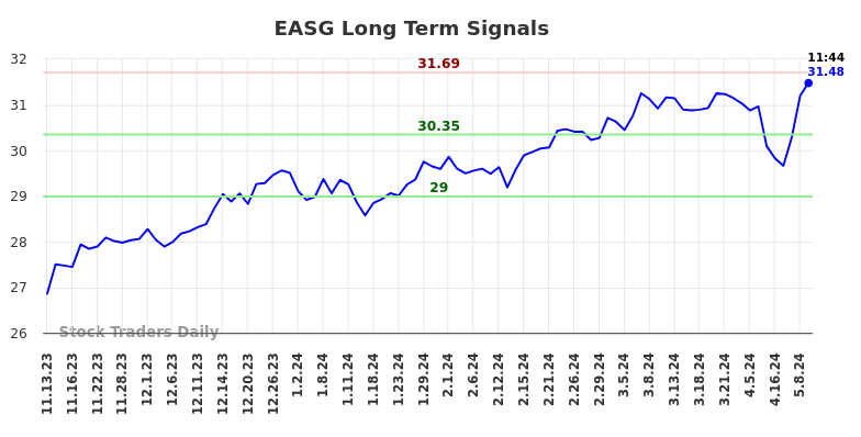 EASG Long Term Analysis for May 10 2024