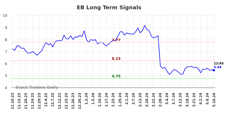 EB Long Term Analysis for May 10 2024