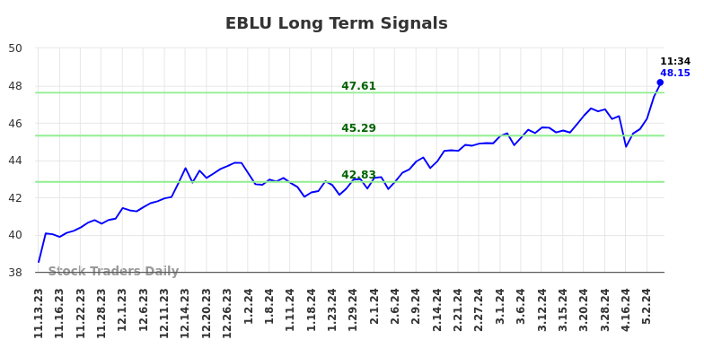 EBLU Long Term Analysis for May 10 2024