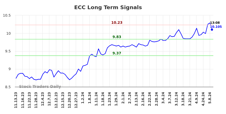 ECC Long Term Analysis for May 10 2024