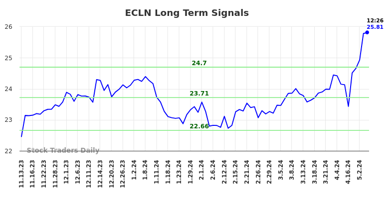 ECLN Long Term Analysis for May 10 2024 ECLN Long Term Analysis for May 10 2024
