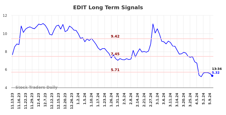 EDIT Long Term Analysis for May 10 2024 EDIT Long Term Analysis for May 10 2024