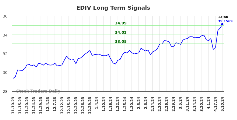 EDIV Long Term Analysis for May 10 2024