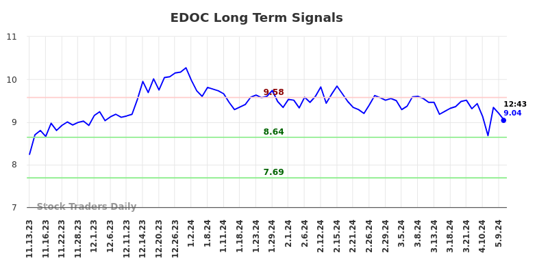 EDOC Long Term Analysis for May 10 2024