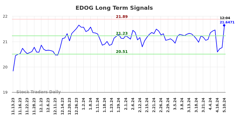 EDOG Long Term Analysis for May 10 2024