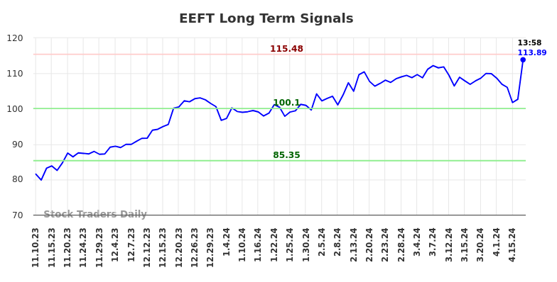 EEFT Long Term Analysis for May 10 2024