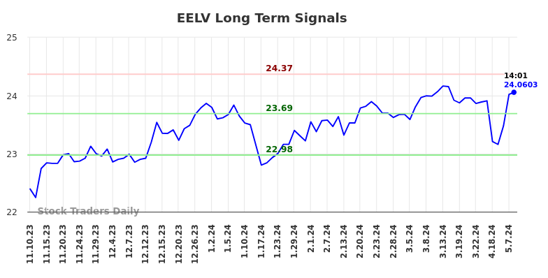 EELV Long Term Analysis for May 10 2024