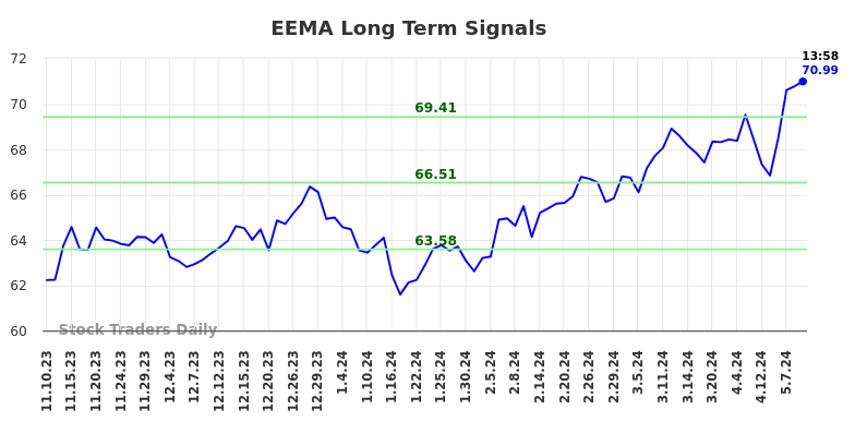 EEMA Long Term Analysis for May 10 2024