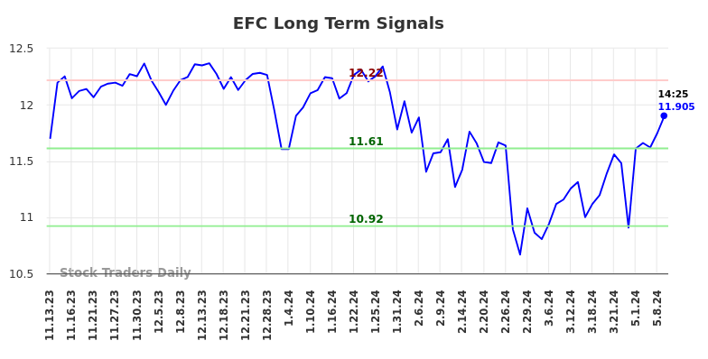 EFC Long Term Analysis for May 10 2024