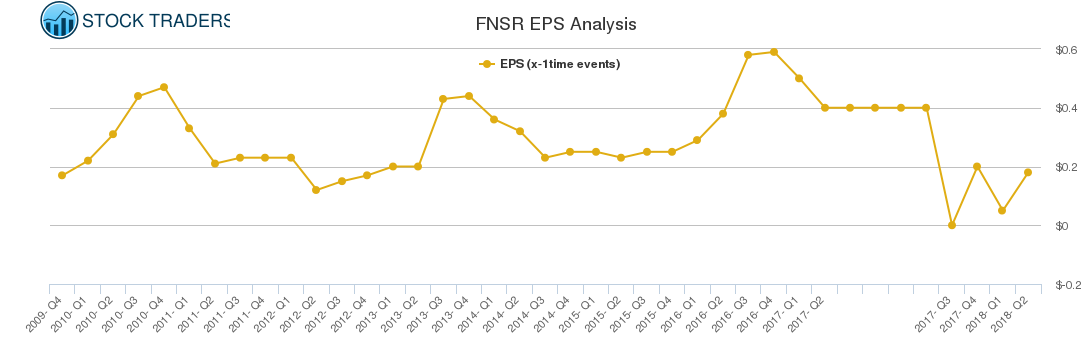 FNSR EPS Analysis