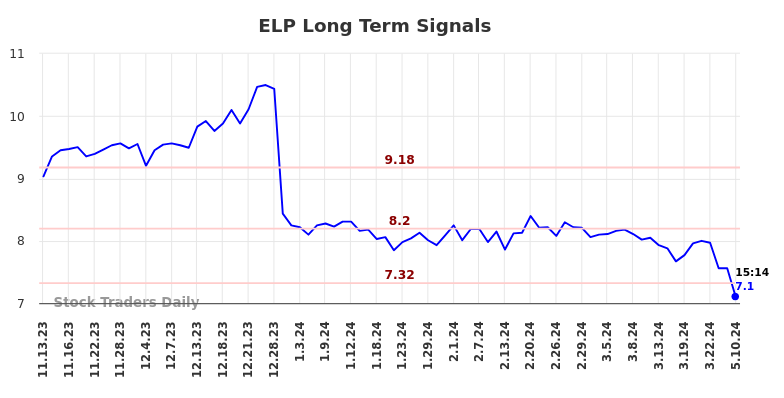 ELP Long Term Analysis for May 10 2024