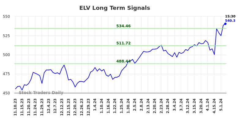 ELV Long Term Analysis for May 10 2024