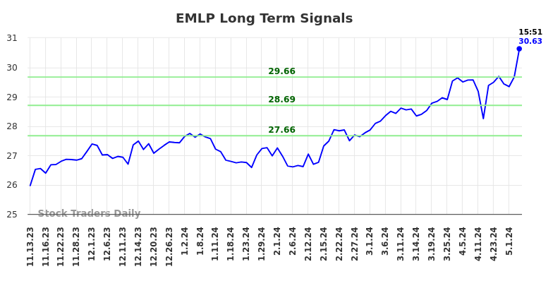 EMLP Long Term Analysis for May 10 2024