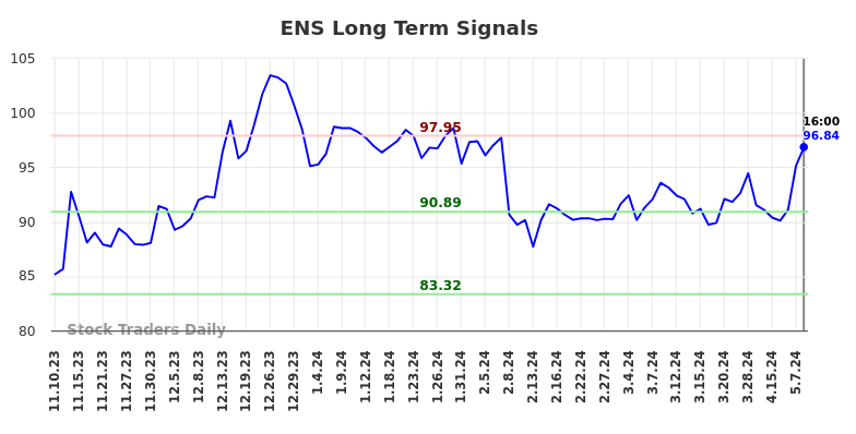 ENS Long Term Analysis for May 10 2024