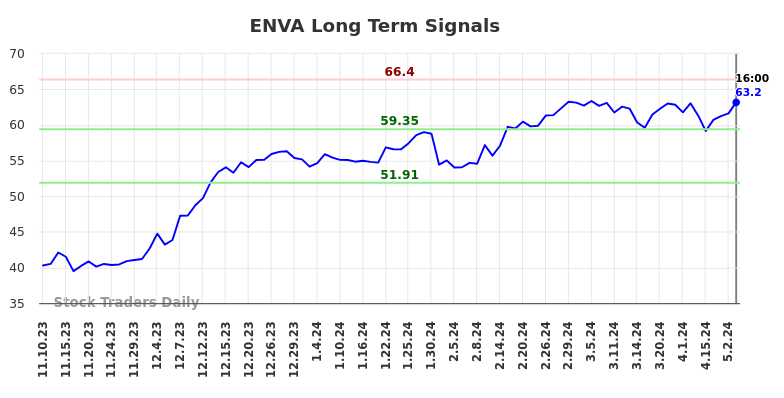 ENVA Long Term Analysis for May 10 2024