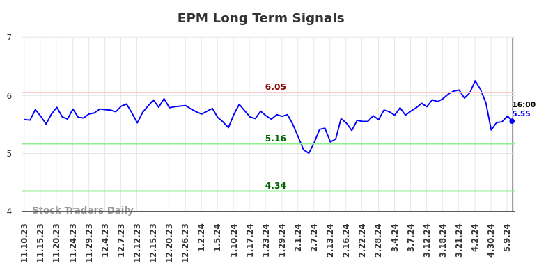 EPM Long Term Analysis for May 10 2024