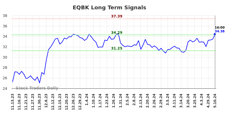 EQBK Long Term Analysis for May 10 2024