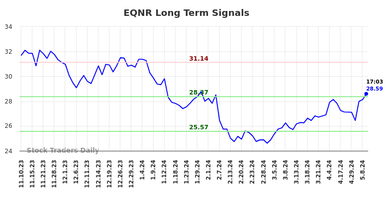 EQNR Long Term Analysis for May 10 2024