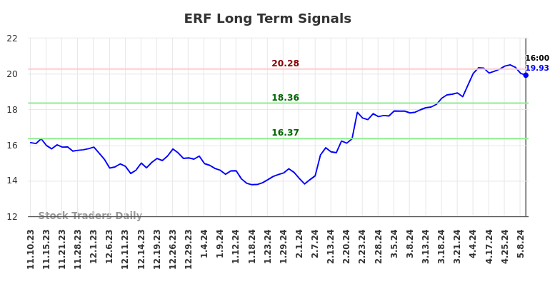 ERF Long Term Analysis for May 10 2024