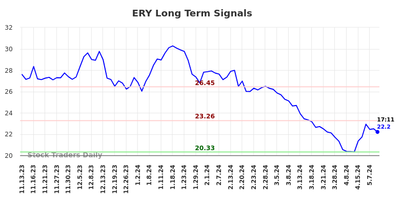 ERY Long Term Analysis for May 10 2024