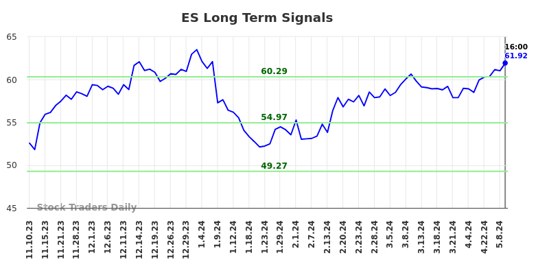 ES Long Term Analysis for May 10 2024