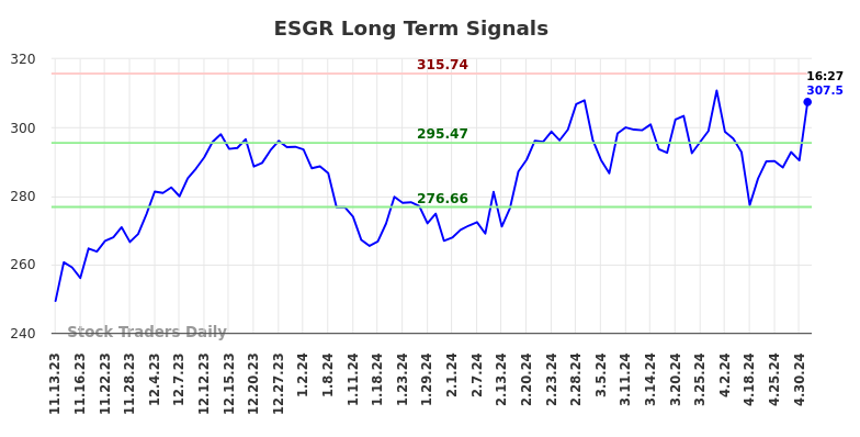 ESGR Long Term Analysis for May 10 2024