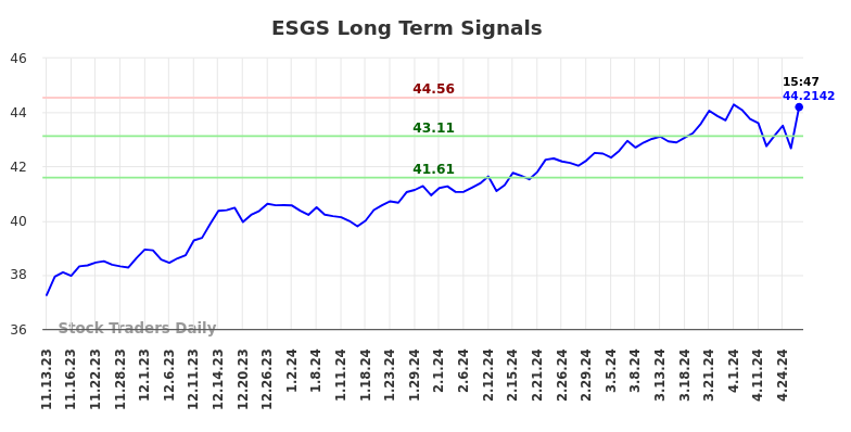 ESGS Long Term Analysis for May 10 2024 ESGS Long Term Analysis for May 10 2024