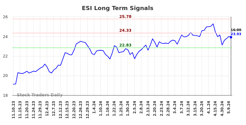 ESI Long Term Analysis for May 10 2024