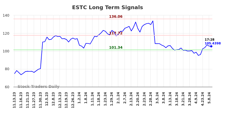 ESTC Long Term Analysis for May 10 2024