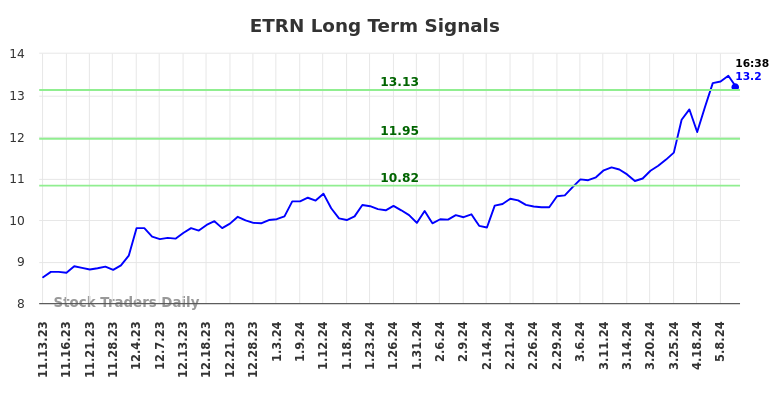 ETRN Long Term Analysis for May 10 2024