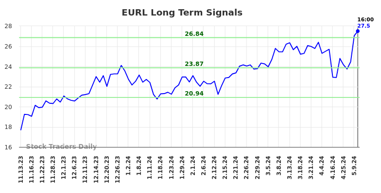 EURL Long Term Analysis for May 10 2024