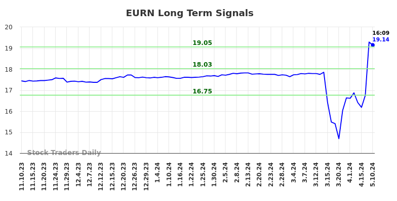 EURN Long Term Analysis for May 10 2024 EURN Long Term Analysis for May 10 2024