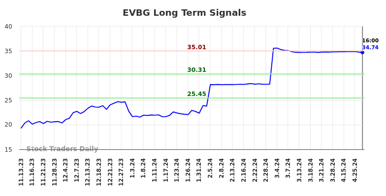 EVBG Long Term Analysis for May 10 2024