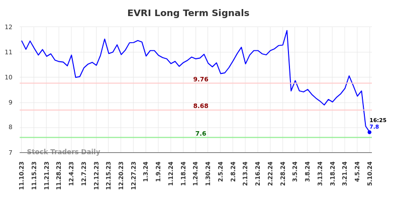 EVRI Long Term Analysis for May 10 2024