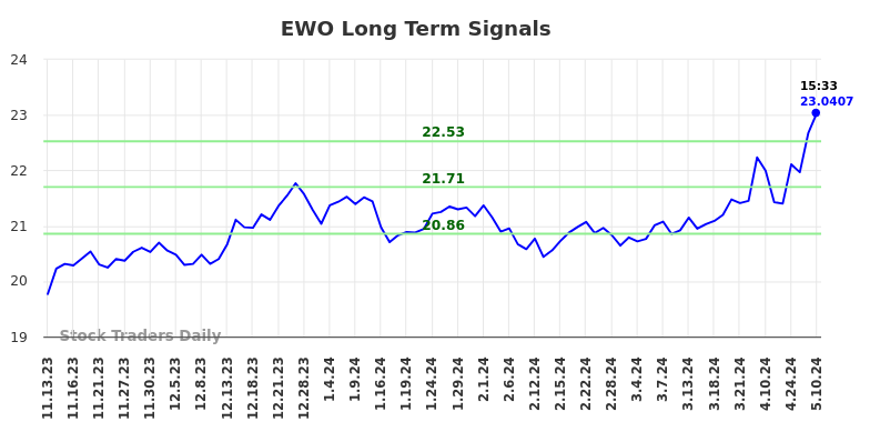 EWO Long Term Analysis for May 10 2024