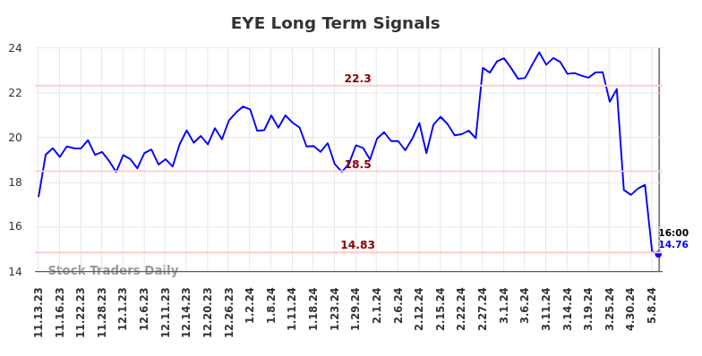 EYE Long Term Analysis for May 10 2024