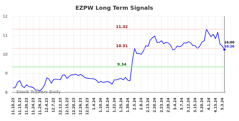 EZPW Long Term Analysis for May 10 2024