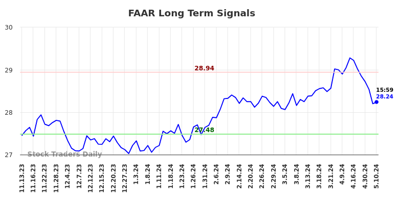 FAAR Long Term Analysis for May 10 2024