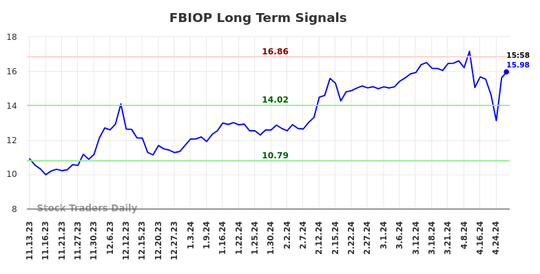 FBIOP Long Term Analysis for May 10 2024