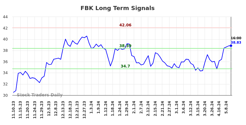 FBK Long Term Analysis for May 10 2024