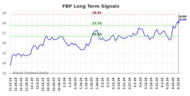 FBP Long Term Analysis for May 10 2024