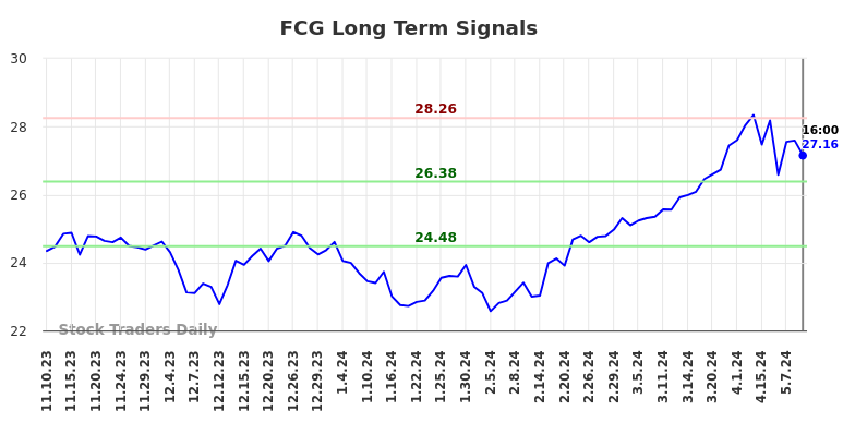 FCG Long Term Analysis for May 10 2024